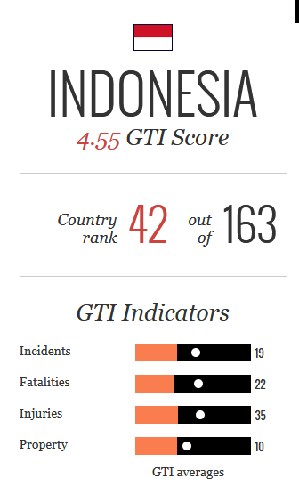 Ini Negara Teratas Indeks Terorisme Global Korban Akibat