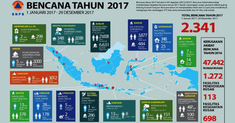 BNPB : Dampak Kerugian dan Kerusakan Bencana 2017 Puluhan Triliun Rupiah