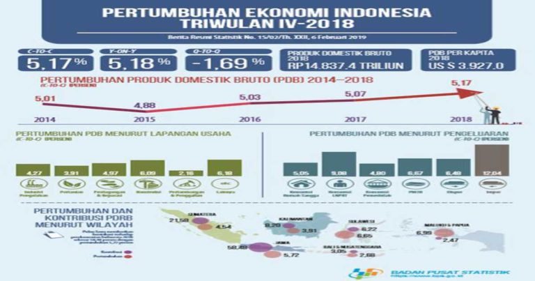 BPS Rilis Pertumbuhan Ekonomi Indonesia 5,17 persen Sepanjang Tahun 2018