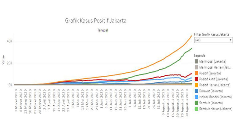 Pemprov DKI Jakarta Berkolaborasi dengan Kedubes Inggris dan LaporCOVID-19 untuk Tingkatkan Kapabilitas Platform Data COVID-19