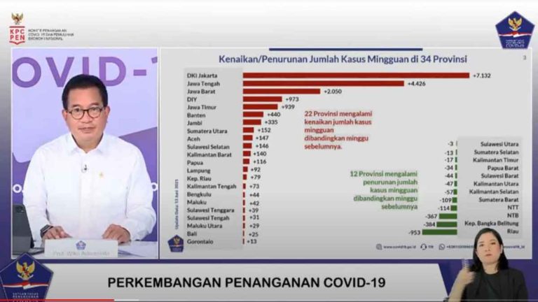 Waspada! Kegentingan Lonjakan COVID-19, Mayoritas Meningkat di Provinsi-provinsi Pulau Jawa