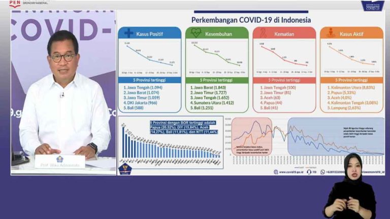 Satgas COVID-19 Pantau Penambahan Kasus di Atas 1.000 di Jawa Barat, Jawa Timur dan Jawa Tengah