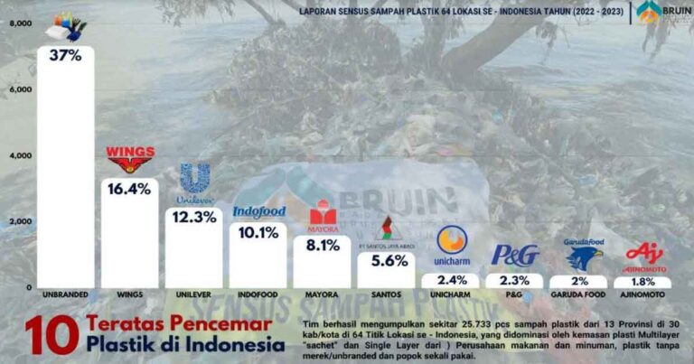 Ini Perusahaan yang Produsen Pencemar Sampah Plastik di Indonesia Versi BRUIN