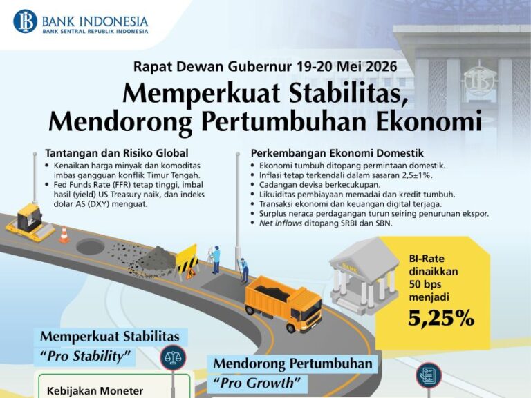 BI Naikkan Suku Bunga Jadi 5,25%, Jaga Rupiah di Tengah Gejolak Global dan Pertahankan Pertumbuhan Ekonomi