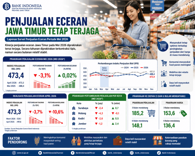 Penjualan Ritel Diproyeksi Bangkit pada Mei 2026, Daya Beli Masyarakat Mulai Menguat