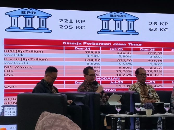 Kredit Tumbuh, Investor Melonjak, tapi Waspada Scam! Ini Catatan OJK Jatim Hingga Juli 2026